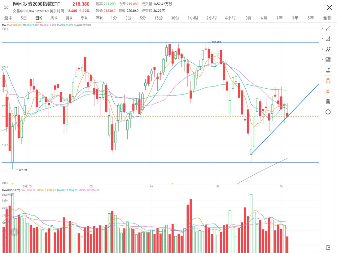 In the volatile market, the moving averages are not looking good, so let's continue to observe.