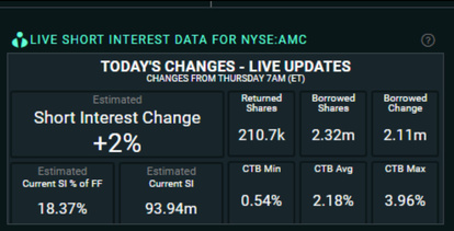 Ortex short interest data - another 2.11m shares borrowed for shorting.