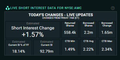 [9:50] ORTEX short interest data - shorts keep increasing