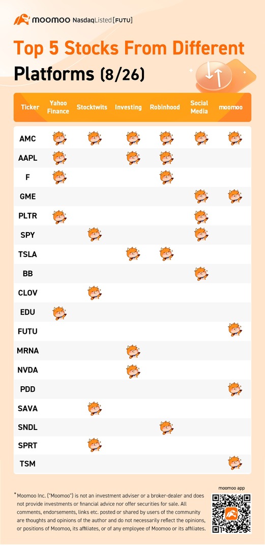 Top 5 stocks from different platforms (8/26)