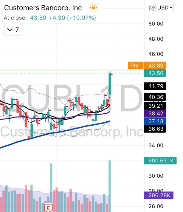 查看$CUBI