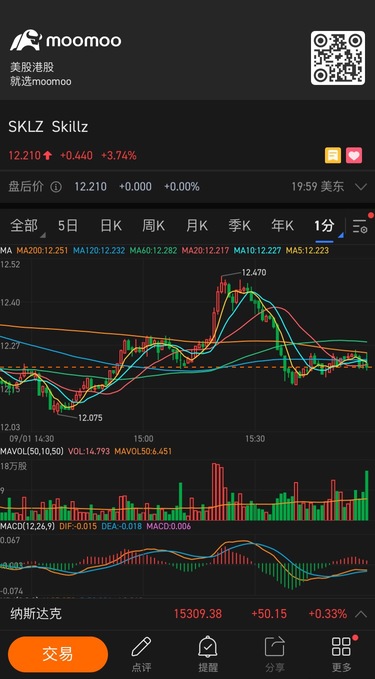 Tomorrow should come back to 12.07, testing today's lowest point again, but there may also be an even lower stock price.