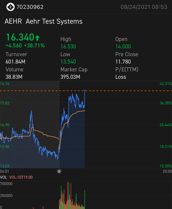 🚨AEHR🚨 watch for new high