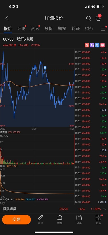 尾盘，盘后1.4M股6.9亿大手买入，方向对头！