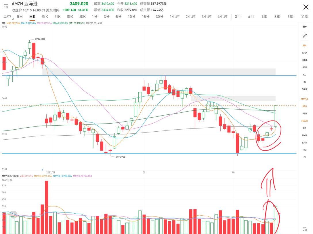 The increase was not small last Friday, with an expanded volume and a golden cross on the MACD, all positive signs. Currently, the moving averages have not converged yet, so there should be a need for consolidation. It's better to wait patiently.