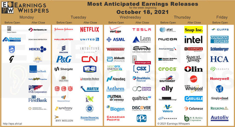 This week earnings releases