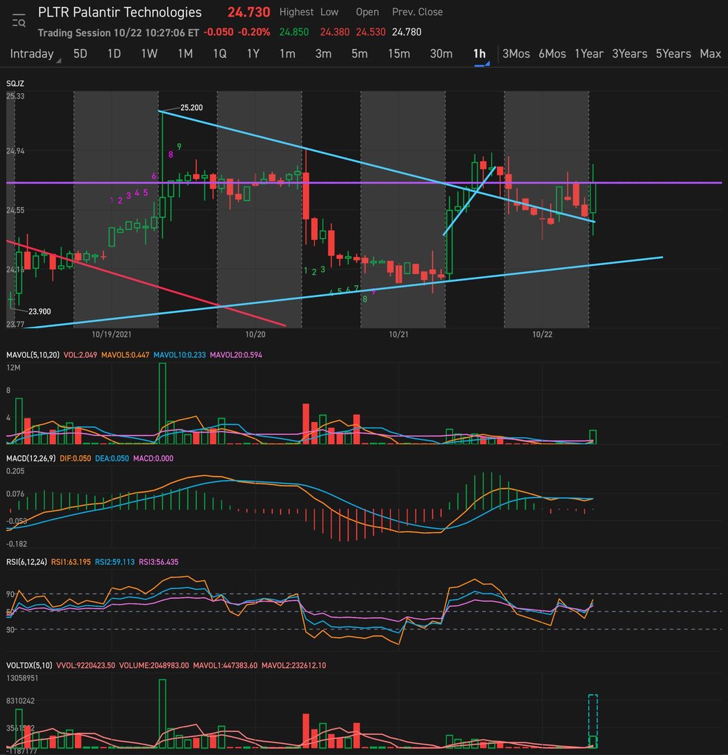 Broke the short term down trend and rejected being below it. Let’s get that 25$