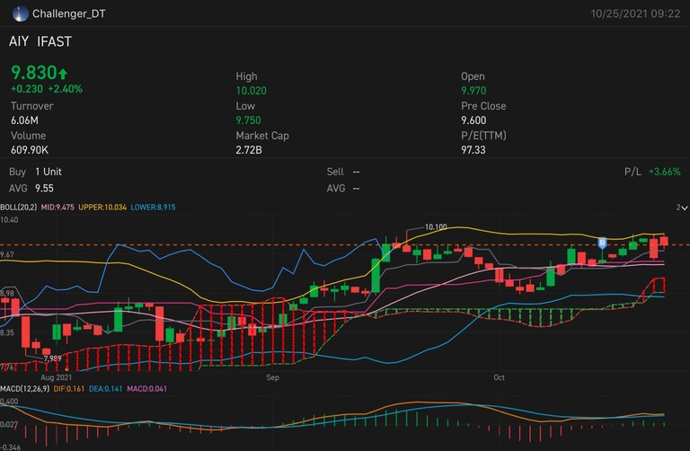 IFast Breaking New High?