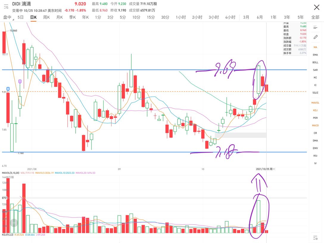 The upper boundary of the oscillation zone is 9.69, and the lower boundary is 7.18. Last Thursday closed with a large bullish candlestick, with a burst of high volume, forming a breakthrough. There was a pullback on Friday and today, almost falling back to last Thursday's opening price, the situation does not look good. Let's see if it can hold today.