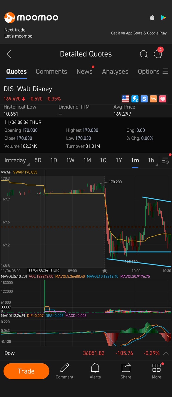 $30million dollar order in premarket? 🤔182k buy at 170$ what do they know🙌