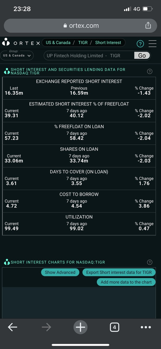 Tigr short interest