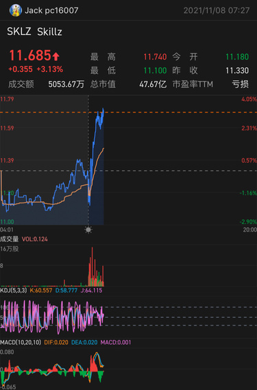 Sklz 果然反弹了😄