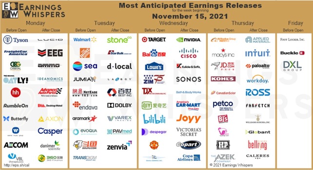 The Most Anticipated Earnings Releases for next week