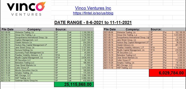 Many call option expired on 19 Nov and owned by fund manager.