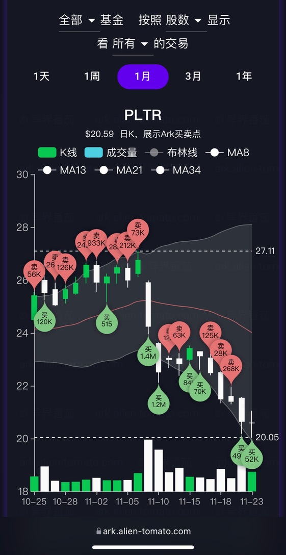 PLTR buying and selling.