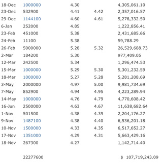 Wilmar >100m share buy back till date