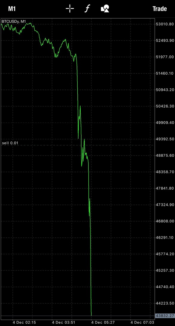 BitCoin Big Drop Just Now.