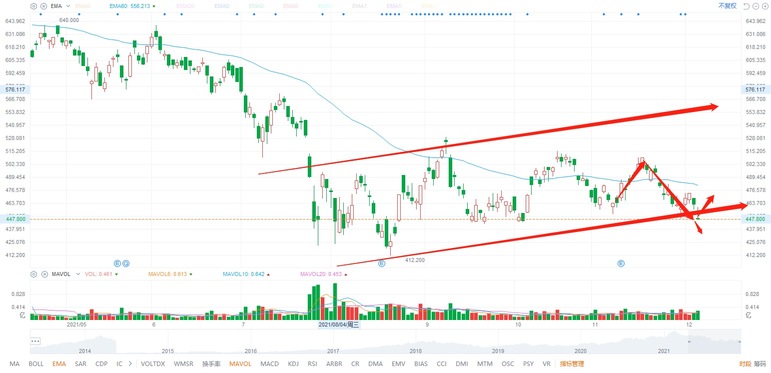 12.6 Close comment: The Hang Seng index is nearing a low