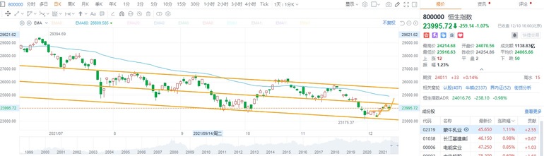 12.10 Close Comment: Hong Kong stocks fell, how to go next week?