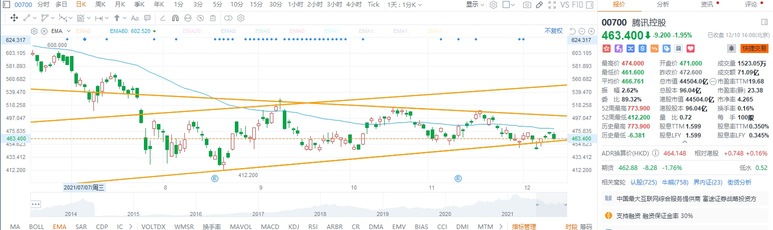 12.10 Close Comment: Hong Kong stocks fell, how to go next week?