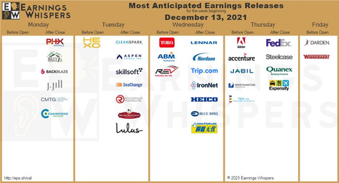 Earnings Whispers of this week