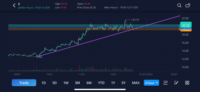 Importance of support and resistance levels F APPLE MSFT