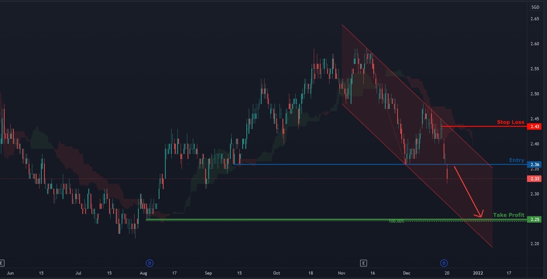 Thoughts on SingTel?