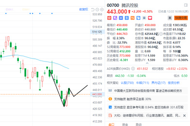 12.22收盘点评：开空无锡生物+计划开始控件小米