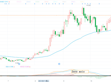 MACD indicator use tips