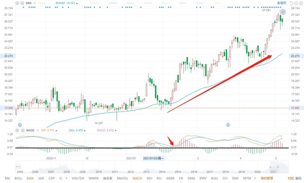 MACD indicator use tips