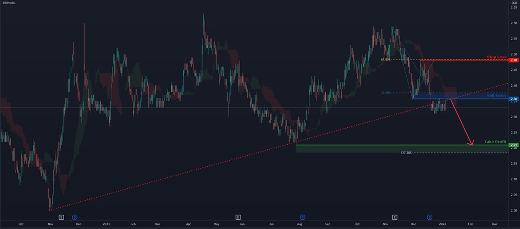 Thoughts on SingTel?