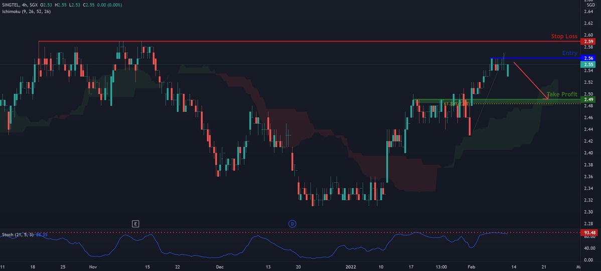 Shorting Singtel anyone?