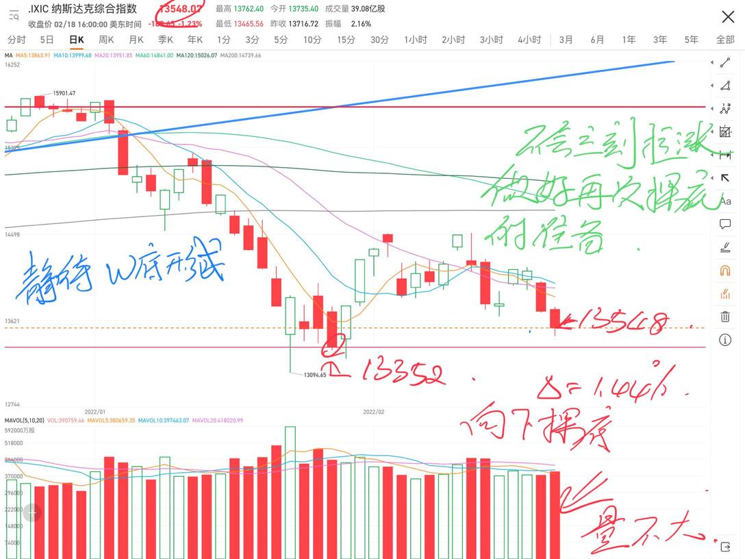 Let's patiently wait for the formation of a W-shaped bottom!