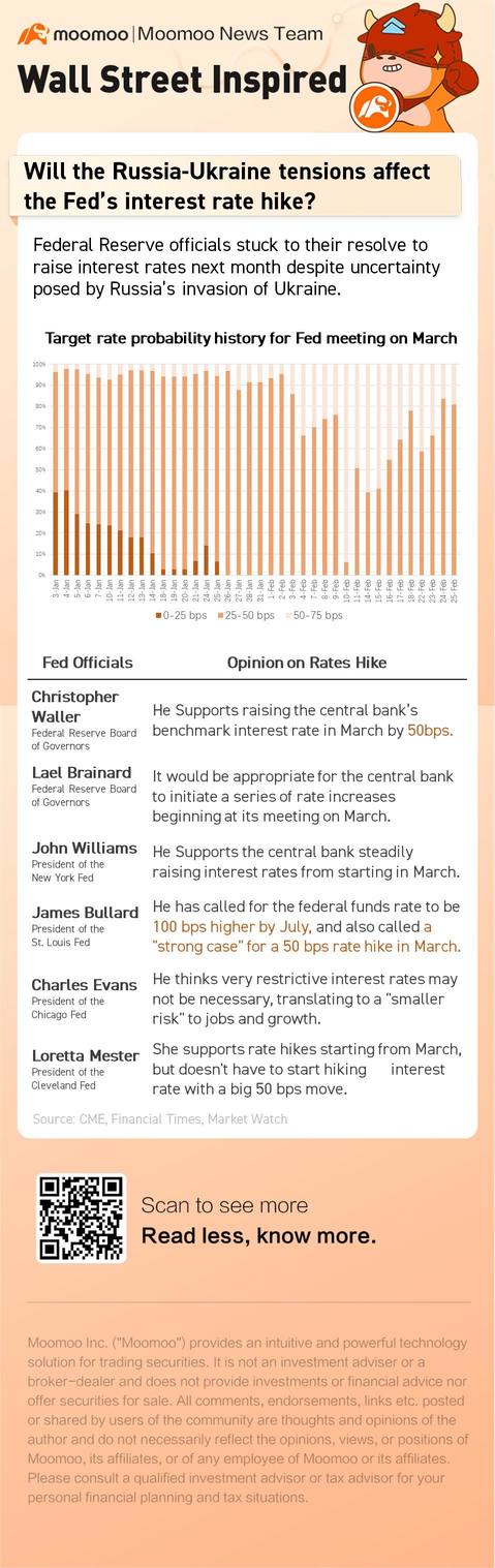 Will the Russia-Ukraine tensions affect the Fed's interest rate hike?