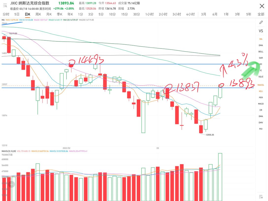 Nasdaq broke the previous high of 13837, with previous resistance above at 14493. Last week closed at 13893, with a potential profit of 4.30% upwards. It is advisable to reduce positions moderately during the rise, but there is no need to sell all positions and miss out on the upward trend without a signal of decline.