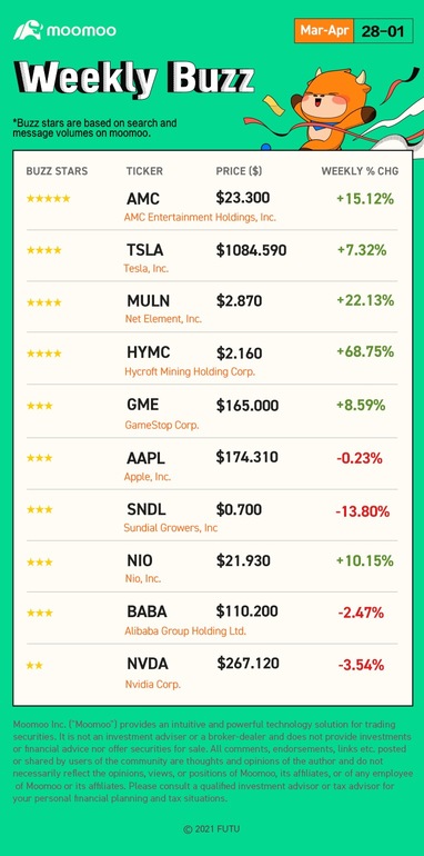 Weekly Buzz: The 'best performing' month is coming？