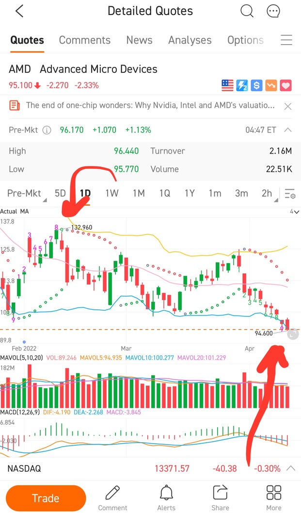 SQJZ posted a 1-9 Demarker reversal indicator on the one day chart for first time since mid February