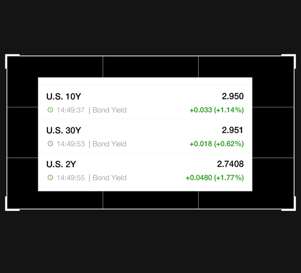 逆イールドカーブの世界へようこそ。米国債10年の収益率は3月初旬以来ほぼ倍増しました。