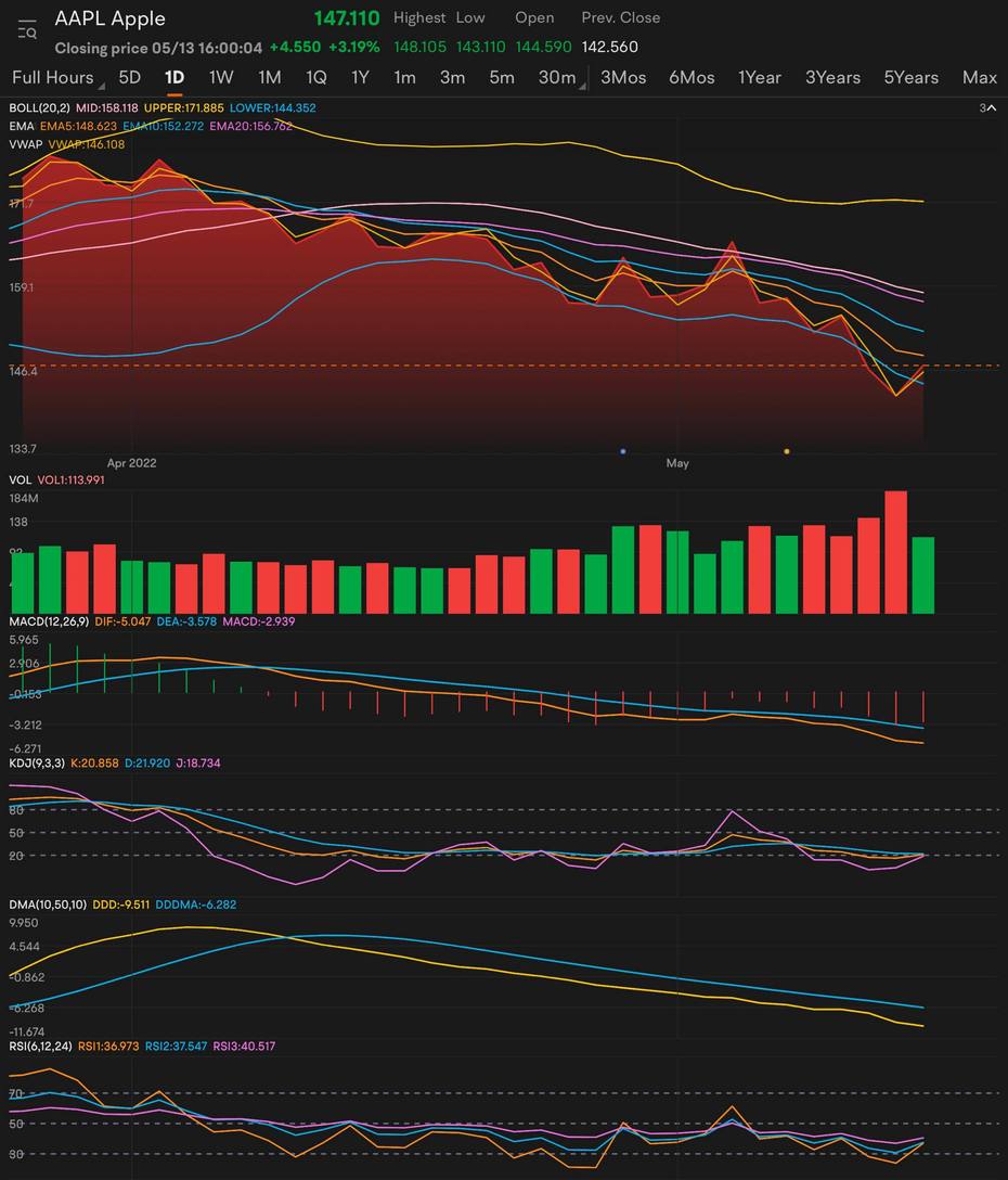 Today’s Apple Play $AAPL