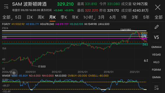 290/300有反弹机会,260强支撑。已在月线级超卖区，过去22年出现4次，2000年、2009年，2017年，现在2022年