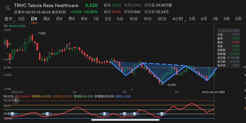 頭肩底，短期目標$3.75