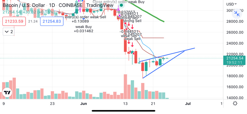 Rising wedge spotted