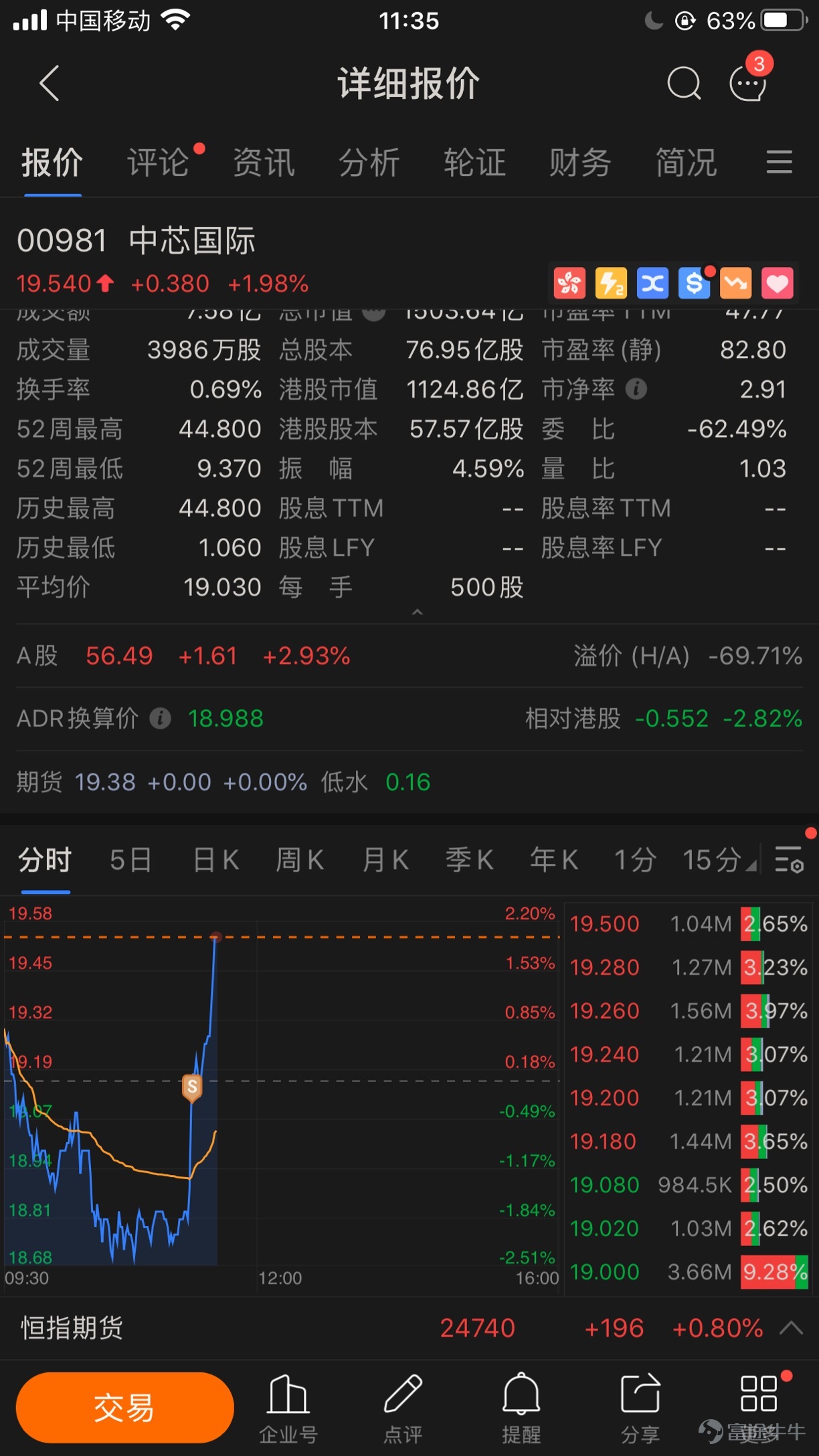 中芯国际00981hk发生什么了早上象征性的挂了单刚一看就这样了流泪