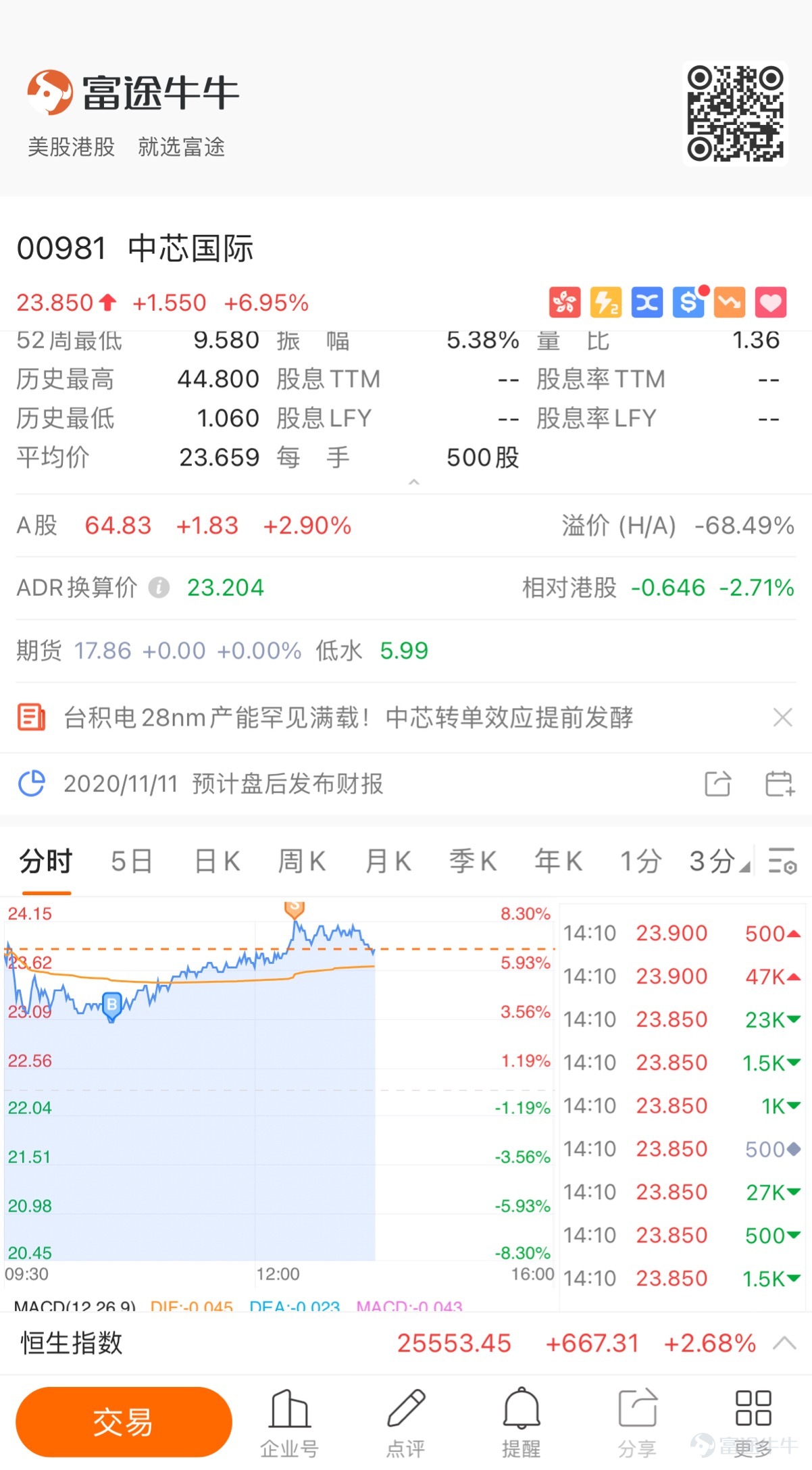 中芯国际00981hk做个小t