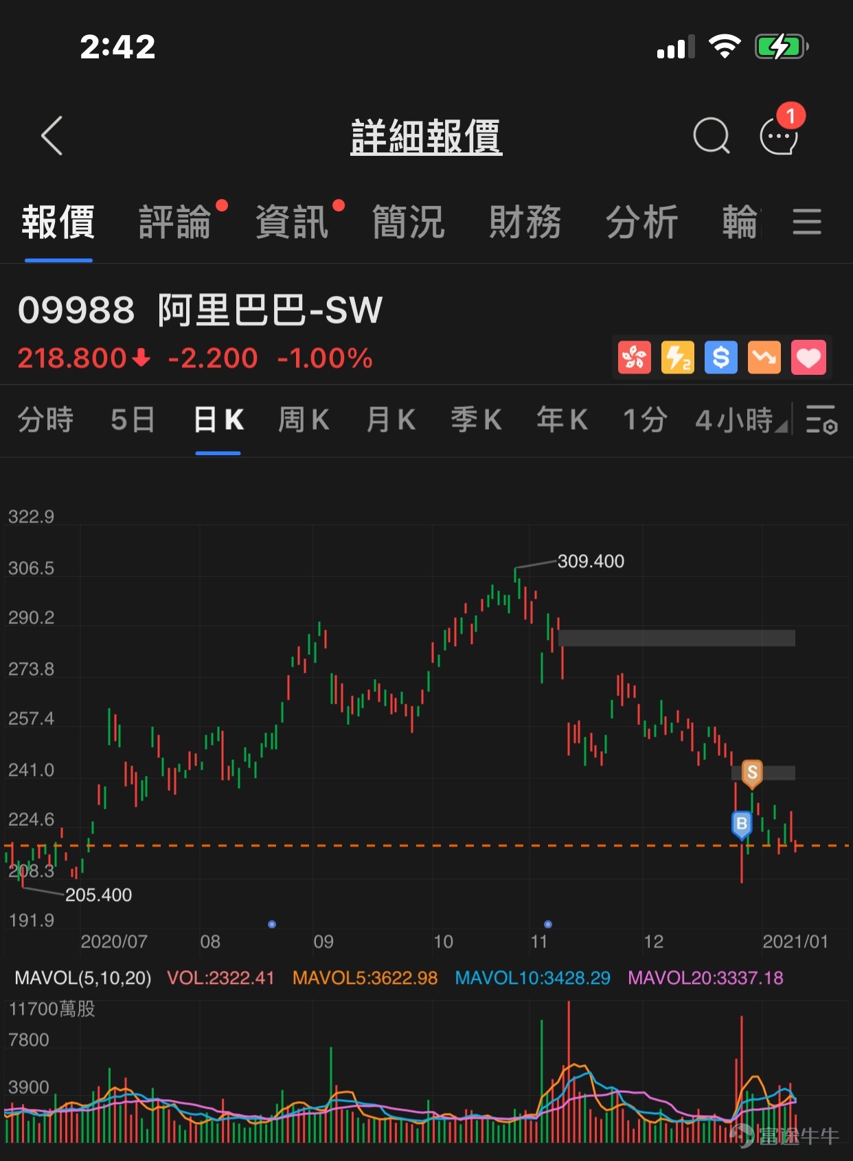 $阿里巴巴-sw(09988.hk)$评论了股票2021/01/12 14:42沈大豬豬